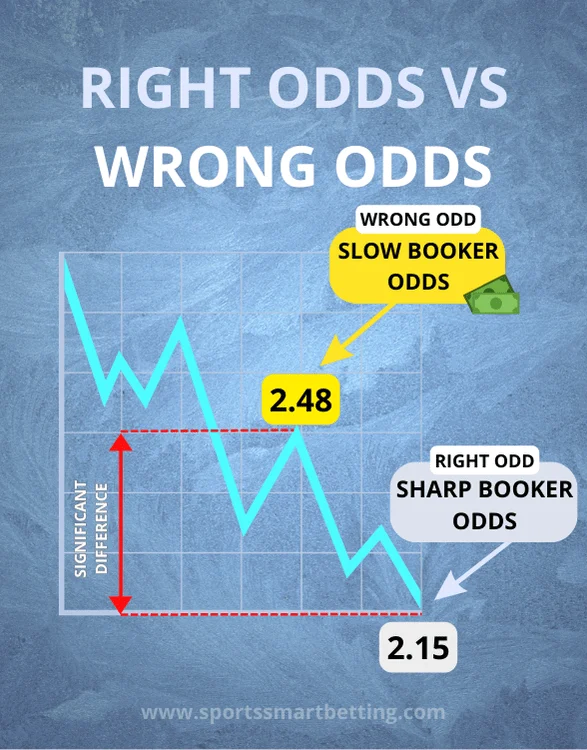 Minimum Odds